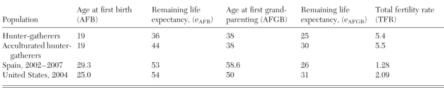 Table 1 (Gurven &amp; Schniter). Demographic parameters for hunter-gatherers and modern populations