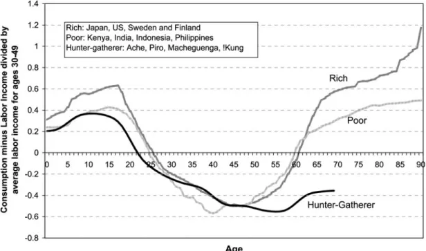 Figure 1 plots the difference between the amount consumed at each age and the amount produced (measured as labor income) for average individuals