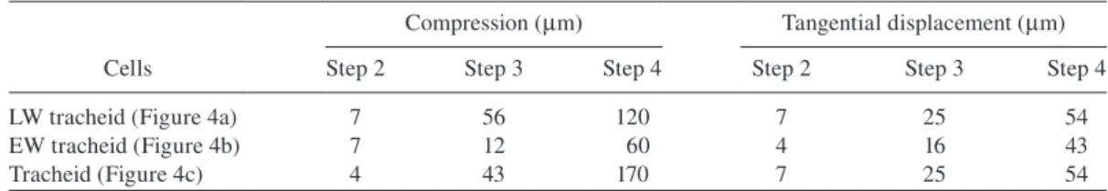 Table 1       Compression and displacement of upper against lower end of tracheids a – c of Figure 4
