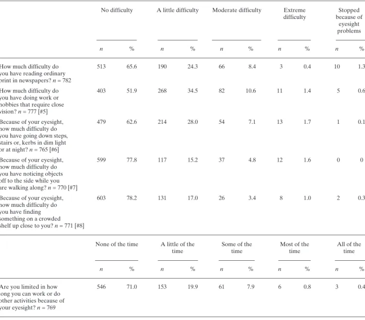 Table 1 shows the prevalence of visual function loss in those not describing their eyesight as excellent