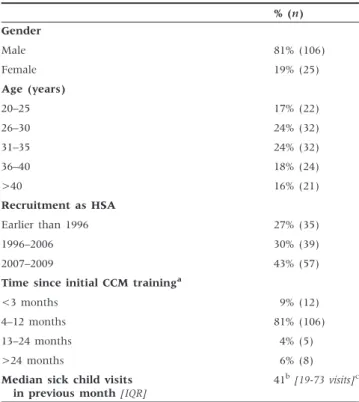 Table 1 shows the characteristics of the HSAs included in the sample. Survey teams were unable to locate one HSA, and we dropped this person from the sample