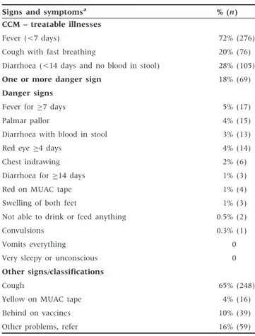 Table 3 shows the case mix of sick children seeking care for a new episode of illness from the HSA on the day of the assessment visit, as defined by the gold-standard clinician