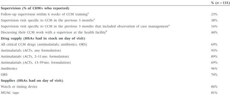 Table 5 Health systems supports for CCM, as reported by sampled HSAs