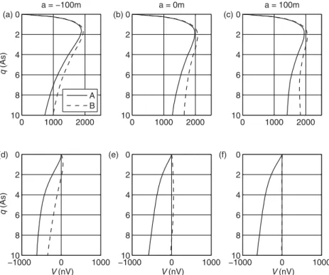 Figure 13. Surface-NMR sounding curves (complex voltage V versus pulse moment q) for a dipping conductive layer model as described in Fig