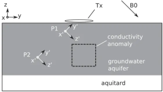 Figure 1. Schematic of the system used to study the distortion of electro- electro-magnetic fields generated by a transmitter (Tx) and virtual receivers (P1, P2) because of conductivity anomalies within a groundwater aquifer