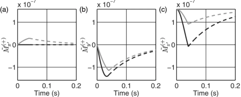 Figure 4. Evolution of spin magnetization ˜ M (+) in the positively rotating frame: excitation (solid lines) and relaxation process (dashed lines) because of an external magnetic field without a phase shift α = 0 (black) and with phase shift α  = 0 (grey) 