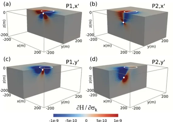 Figure 5. Electromagnetic sensitivity function ∂ H /∂σ k computed for two virtual receiver positions (white dots) P1 close to the surface in the (a) x  -direction, (c) y  -direction and P2 at depth in the (b) x  -direction, (d) y  -direction for a transmit