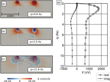 Figure 7. Same as Fig. 6, but including a conductivity anomaly of σ a = 1.0 S m– 1 and volume V a  = 100 3 m 3 (shown by white boxes)