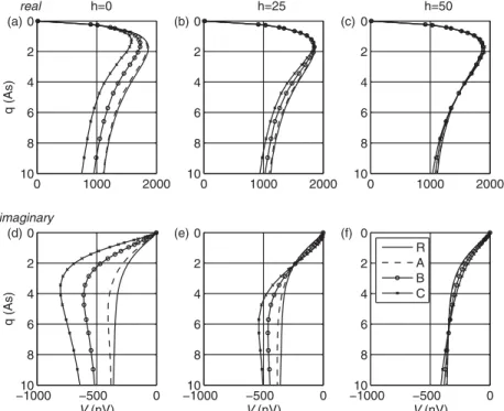 Figs 9 and 10 show the computed surface-NMR response voltages V (q) integrated across the entire probed volume for suites of pulse moments (sounding curves) for coincident transmitter–receiver  con-figurations