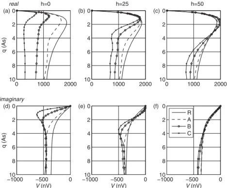 Figure 10. Same as Fig. 9, but for a higher anomalous conductivity σ a = 1.0 S m– 1 . increased to σ a = 1.0 S m– 1 
