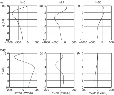 Figure 11. Surface-NMR (electrical) sensitivity function (complex voltage dV / d σ versus pulse moment q) corresponding to the model B (V a  = 80 3 m 3 ) in Figs 9 and 10