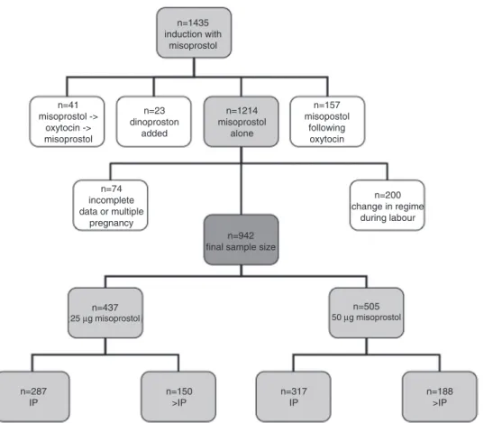 Figure 1 Breakdown of all women being induced with misoprostol between 2007 and 2011 at term.