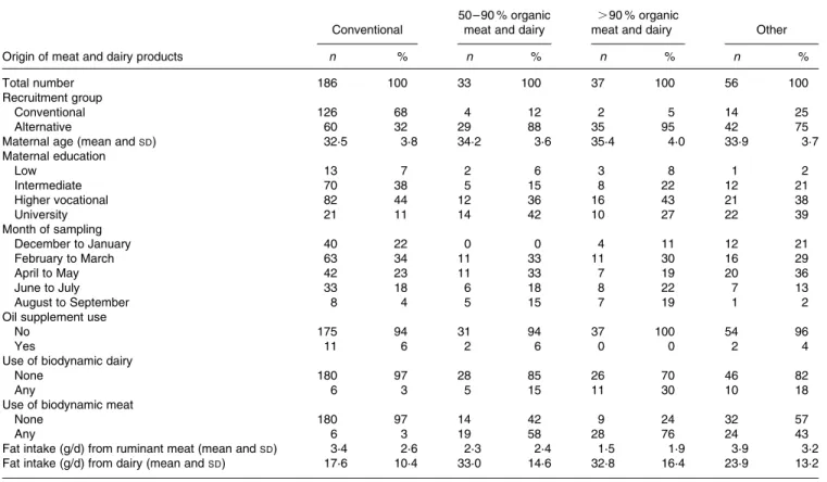 Table 1. Relevant characteristics of the study participants†