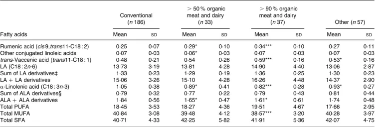 Table 2. Rumenic acid, other conjugated linoleic acids, trans-vaccenic acid and other relevant fatty acid classes in breast milk (as weight percentage (wt%) of total milk fat) by origin of meat and dairy (n 312)†