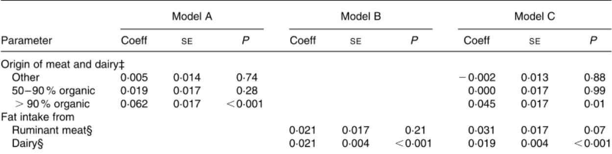 Table 4. Rumenic acid in breast milk as a function of the use of either meat and dairy of organic origin (model A), or dietary fat intake from ruminant meat and dairy products (model B) or both (model C)†