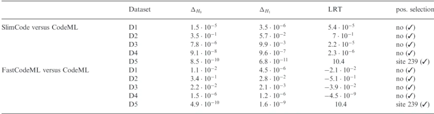 Table 2. Accuracy of SlimCodeML and FastCodeml on Macpro;  H 0 ðH 1 Þ is the absolute difference of lnLs comparing either SlimCodeML or FastCodeML with CodeML on H 0 (H 1 ), respectively