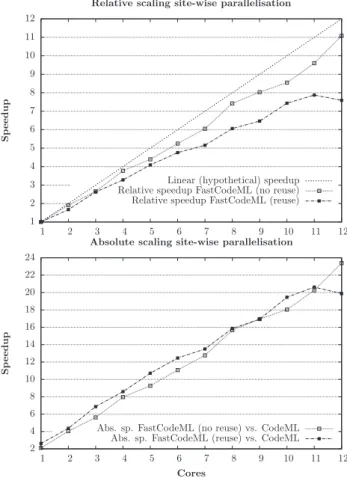 Fig. 4. Sequential speedups of FastCodeML in comparison with CodeML and SlimCodeML on Macpro for H 0 and H 1 , respectively