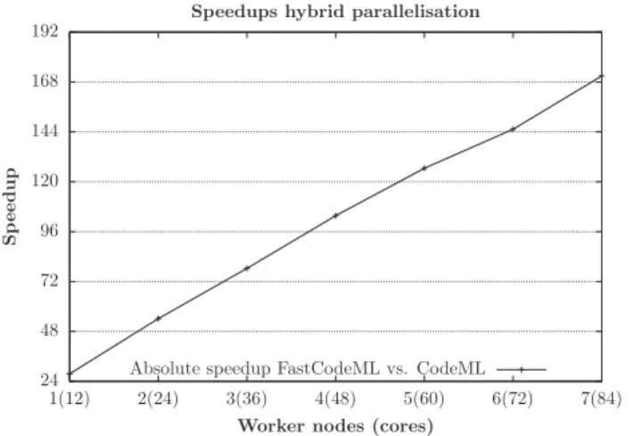 Fig. 7. Parallel hybrid (OpenMP and MPI based) scaling of FastCodeML for dataset D3 on Castor for H 1
