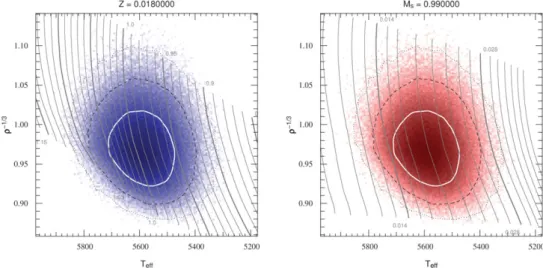 Figure 1. The joint probability distribution, output of an MCMC interpolating within the Geneva stellar evolution tracks in a modiﬁed H-R diagram using ρ −  1/ 3 against T e ﬀ 