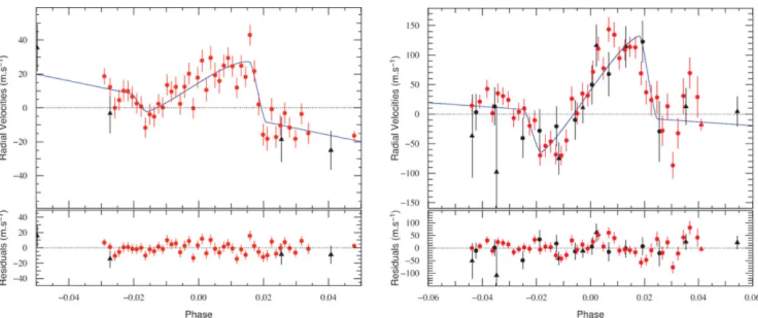 Figure 3. The R-M eﬀect for WASP-15b and WASP-17b and residuals as appearing in Triaud et al