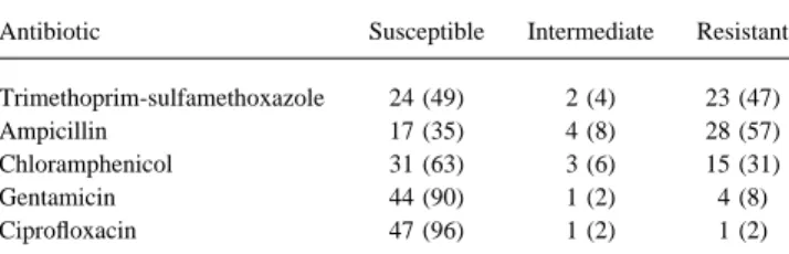 Table 3. Antibiotic sensitivities of EAggEc strains from HIV-in- The antibiotic sensitivity data in our study suggest that treat-