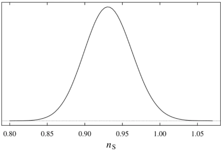 Figure 13. Illustrating the posterior constraint on the spectral index n S (k 0 = 0.04 Mpc −1 ) = 0.94 ± 0.04 obtained from the four PCA mode amplitudes displayed in Fig