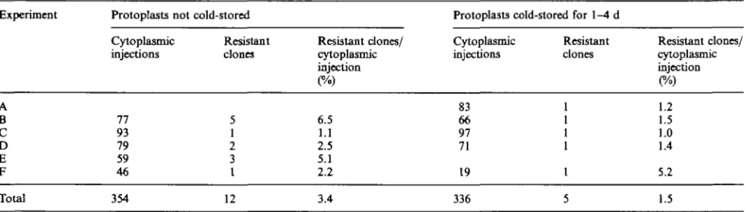 Table 3). All other targeted cells either collapsed com- com-pletely during the first hours after microinjection (Fig