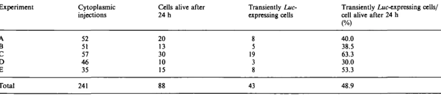 Table 4. Percentage of transiently hue-expressing cells per cell apparently surviving the first 24 h following injection ofpAMhuc