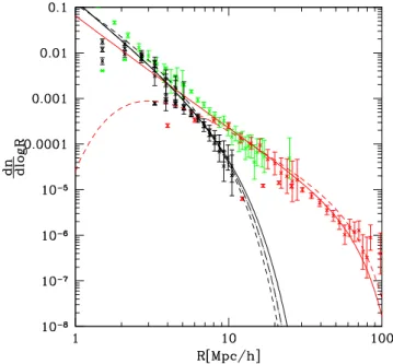 Figure 2. The void size distribution at z = 0 measured in simulations with different density tracers and choices of post-processing