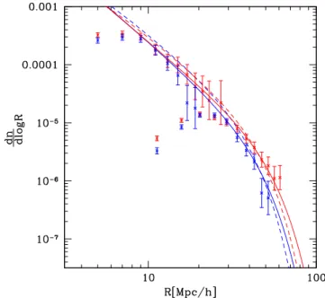 Figure 3. Effect of biasing on the void abundance: blue crosses correspond to void identified in the DM density field and red crosses correspond to void identified using haloes as biased tracers