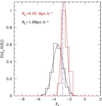 Figure 4. Initial overdensities (linearly extrapolated to z = 0) measured in the N-body simulations of regions which produce voids at z = 0 for two different void radii