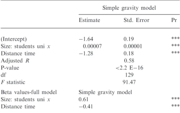 Table 8. Estimation results and beta values for the production- production-constrained gravity model