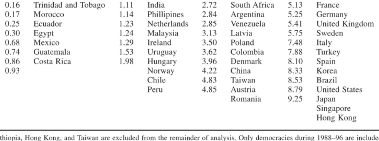 TABLE 2 . Countries ranked by their estimates of a