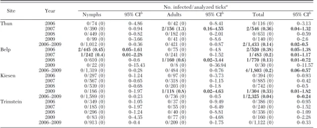 Table 5. Prevalence of TBEV in questing ticks at the four study sites