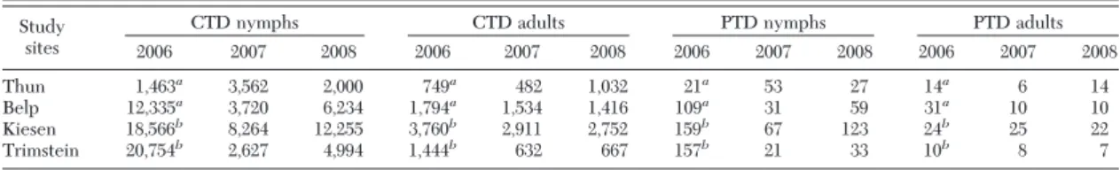 Table 1. Cumulative tick density and peak tick density for nymphs and adults at the four study sites per year Study