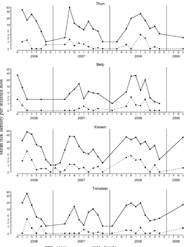 Fig. 4. Seasonality of mean tick density (log scale; larvae and nymphs) per infested host at the four study sites.