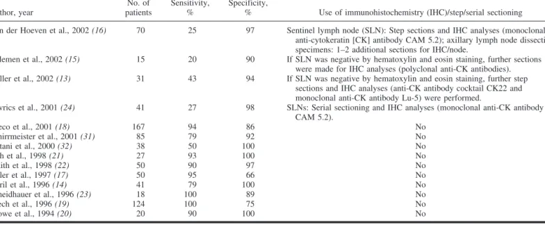 Table 1. Sensitivity and specificity of 18 F-FDG-PET scanning at detecting sentinel lymph node (SLN) and axillary lymph node metastases in patients with breast cancer*