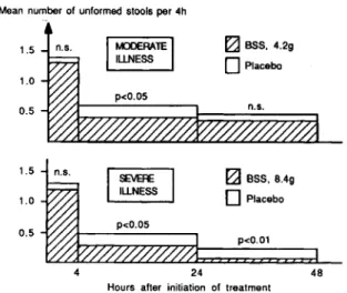 Figure 2. Mean number of unformed stools after BSS or placebo therapy in trial 1; n.s