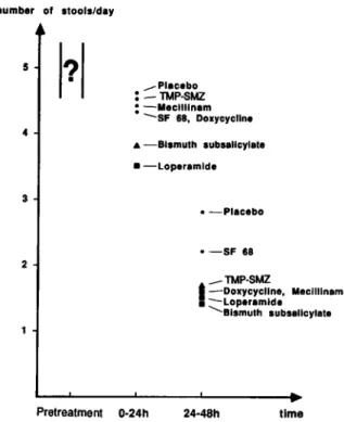 Figure 7. Averagenumber of unformed (watery or pasty) stools in different treatment groups during various  treat-ment periods as compared with that in placebo group (trial 4).