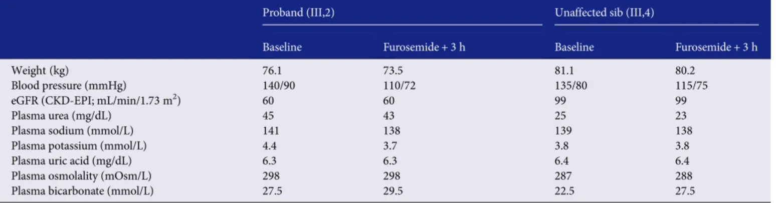 Table 1. Clinical and biological response to furosemide in the proband and the unaffected sibling
