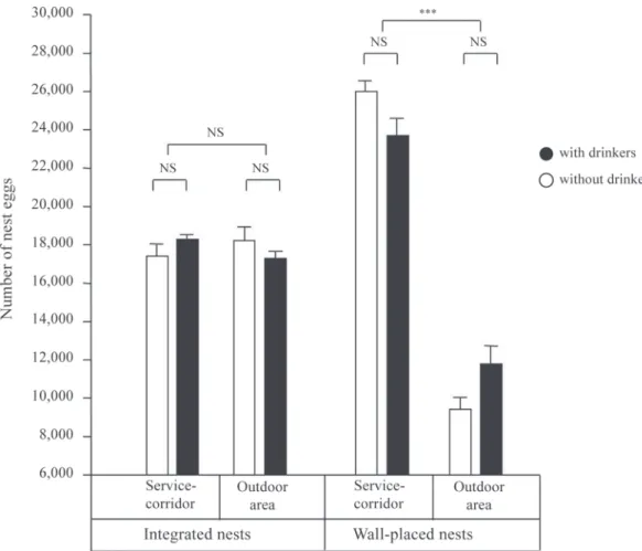 Table 4). The same finding was true for nest inspec- inspec-tions (Table 5). Hens with wall-placed nests inspected  nests more often than hens with integrated nests (P =  0.001)