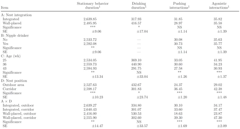 Table 4. Behavior analysis results (walking) presented as the means ± SE 