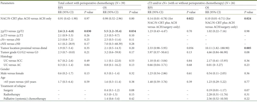 Table 3. Relapse-free and overall survival for patients treated with or without perioperative chemo(radio)therapy according to clinical and pathologic tumor characteristics