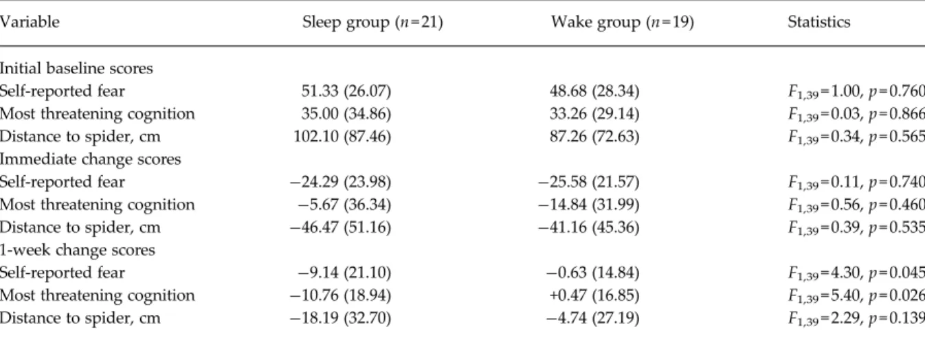 Table 2. Initial self-reported fear, negative spider-related cognition and behavioral avoidance scores, and immediate and 1-week change scores a