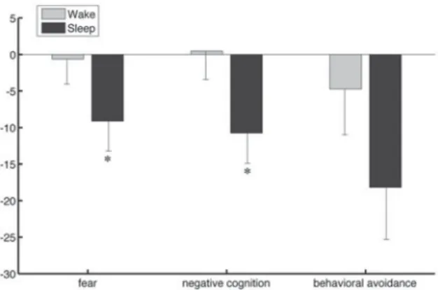 Fig. 1. Enhanced reduction in self-reported fear (range 0–100), fear-related negative cognition (range 0–100) and behavioral avoidance (distance to a spider in cm) in the sleep compared with the wake group