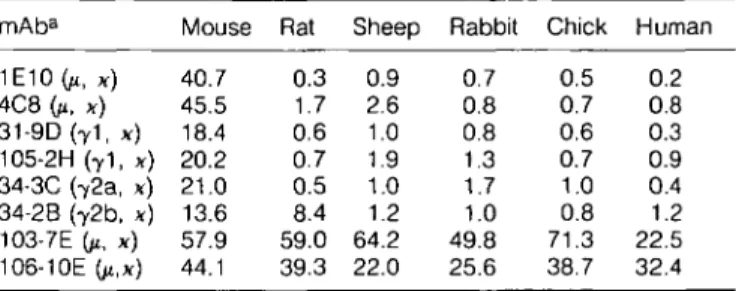 Table  1 . In vitro binding of anti-MRBC mAb to different species of RBC mAb a 1E10 (ji, x) 4C8 Gt, x) 31-9D( 7 1, x) 105-2H  ( 7 1 , x) 34-3C ( 7 2a, x) 34-2B ( 7 2b, x) 103-7E (11, x) 106-10E (/t,x) Mouse40.745.518.420.221.013.657.944.1 Rat 0.31.70.60.70
