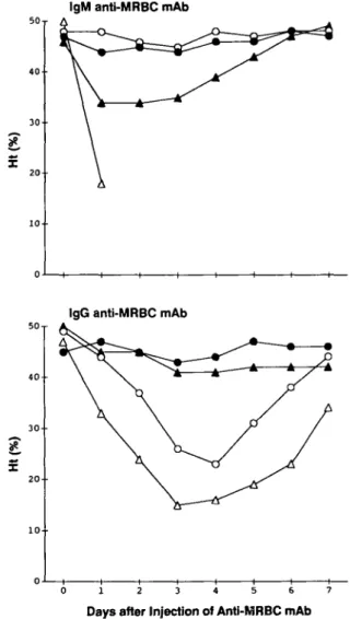 Fig.  1 . Inhibitory activities of various amounts of unlabeled anti-MRBC mAb(O,34-3C;  • , 105-2H; A, 1E10;  A , 31-9D; O, 4C8;  • , 103-7E;