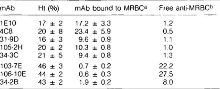 Table 3. In vivo MRBC binding by pathogenic but not non-pathogenic anti-MRBC mAb