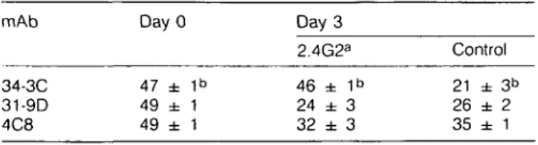 Table 5. Effect of anti-Fc7 receptor mAb (2.4G2) on the development of anti-MRBC mAb-induced anemia
