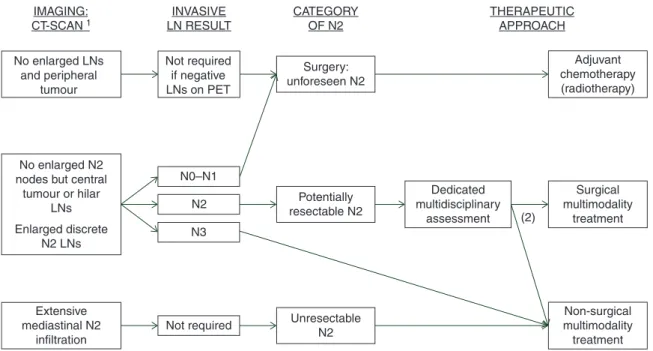 Figure 1. Suggested algorithm for treatment in patients with logoregional non-small-cell lung cancer, based on imaging, invasive lymph node staging tests and multidisciplinary assessment